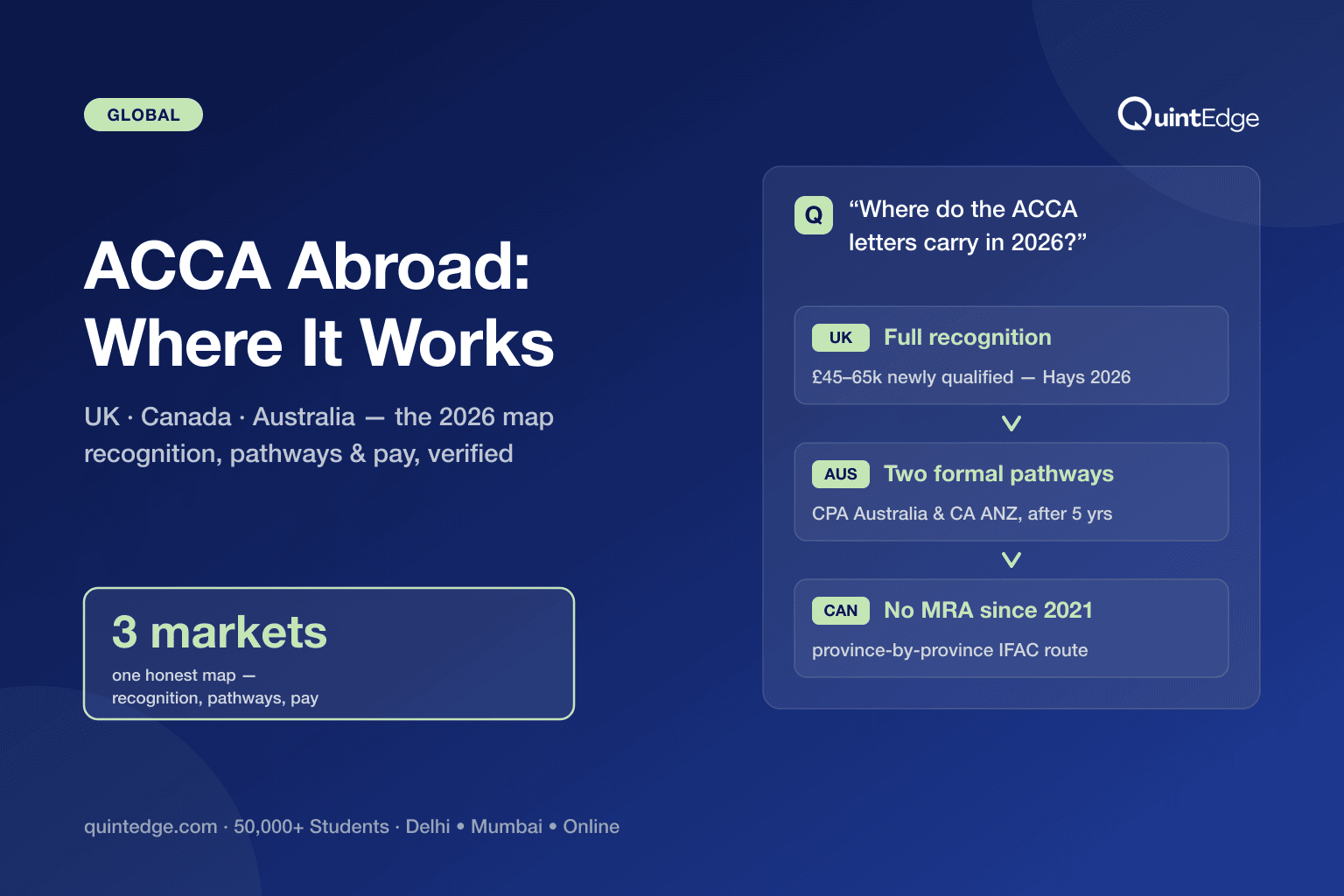ACCA Abroad: UK, Canada & Australia — Where It Works Best in 2026