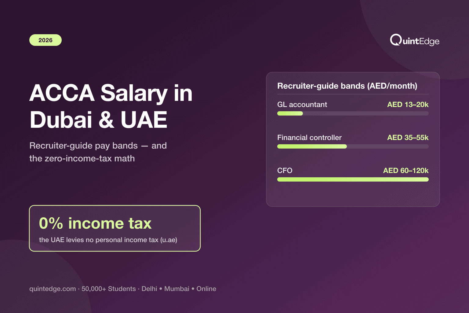 ACCA Salary in Dubai & UAE (2026): What You Can Really Earn