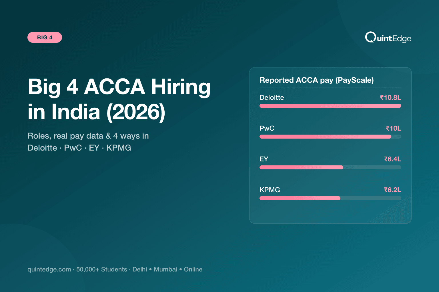 Big 4 ACCA Hiring in India (2026): Salaries, Roles & How to Get In