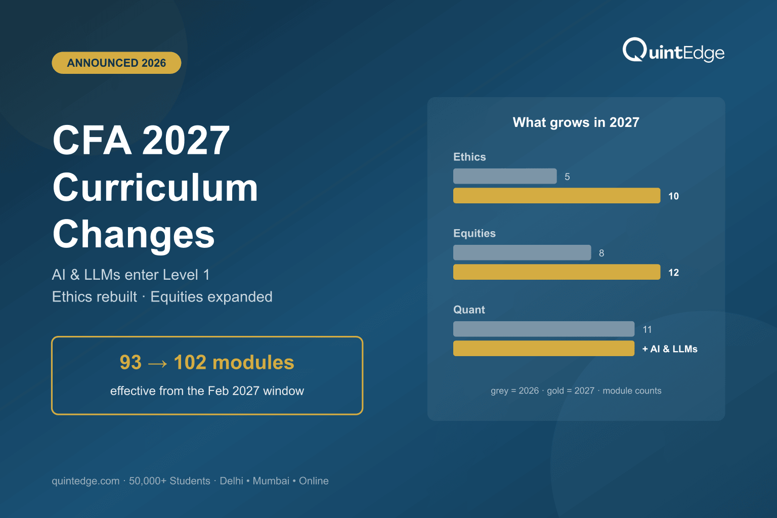 CFA 2027 Curriculum Changes: What's New in Level 1, 2 & 3