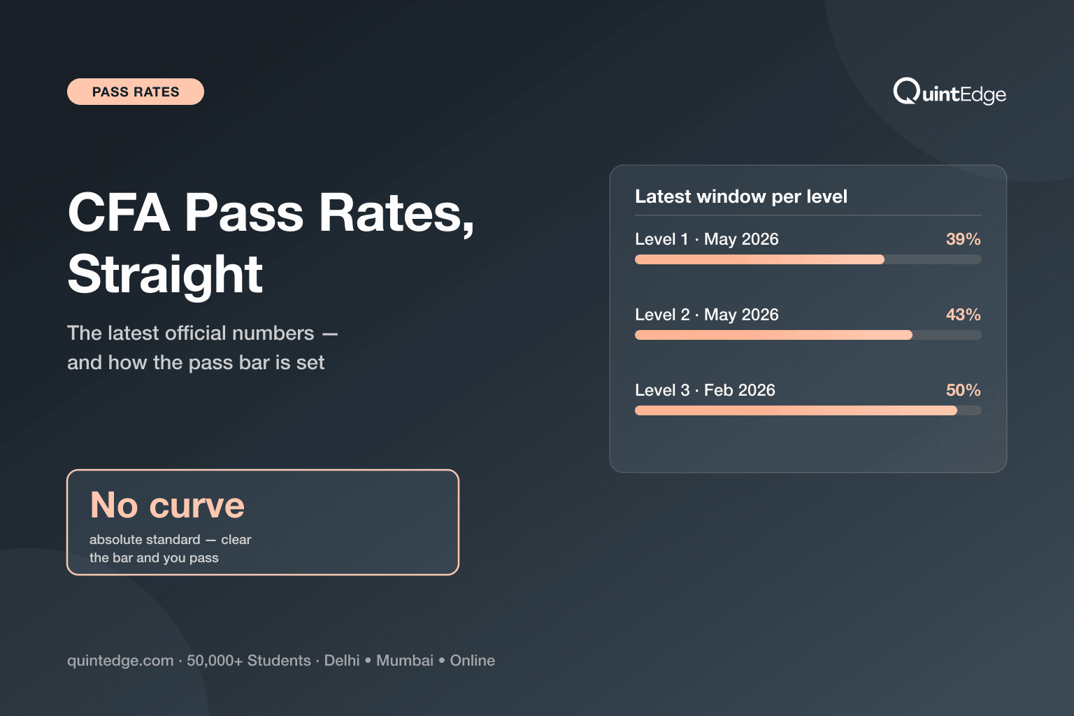 Ccaf Clep Pass Rates CFA Pass Rates 2026: Official Level 1, 2, 3 Numbers & What They Mean