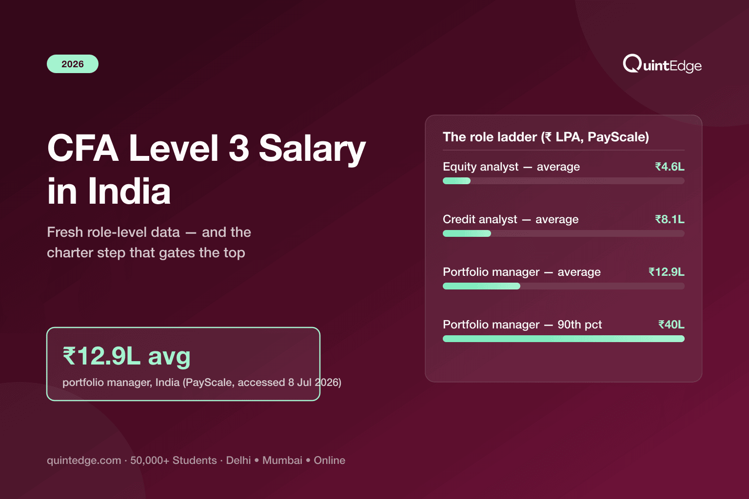 CFA Level 3 Salary in India 2026: What the Last Level (and the Charter) Actually Pays