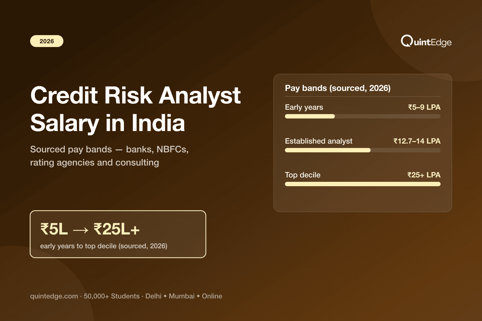 Credit Risk Analyst Salary in India