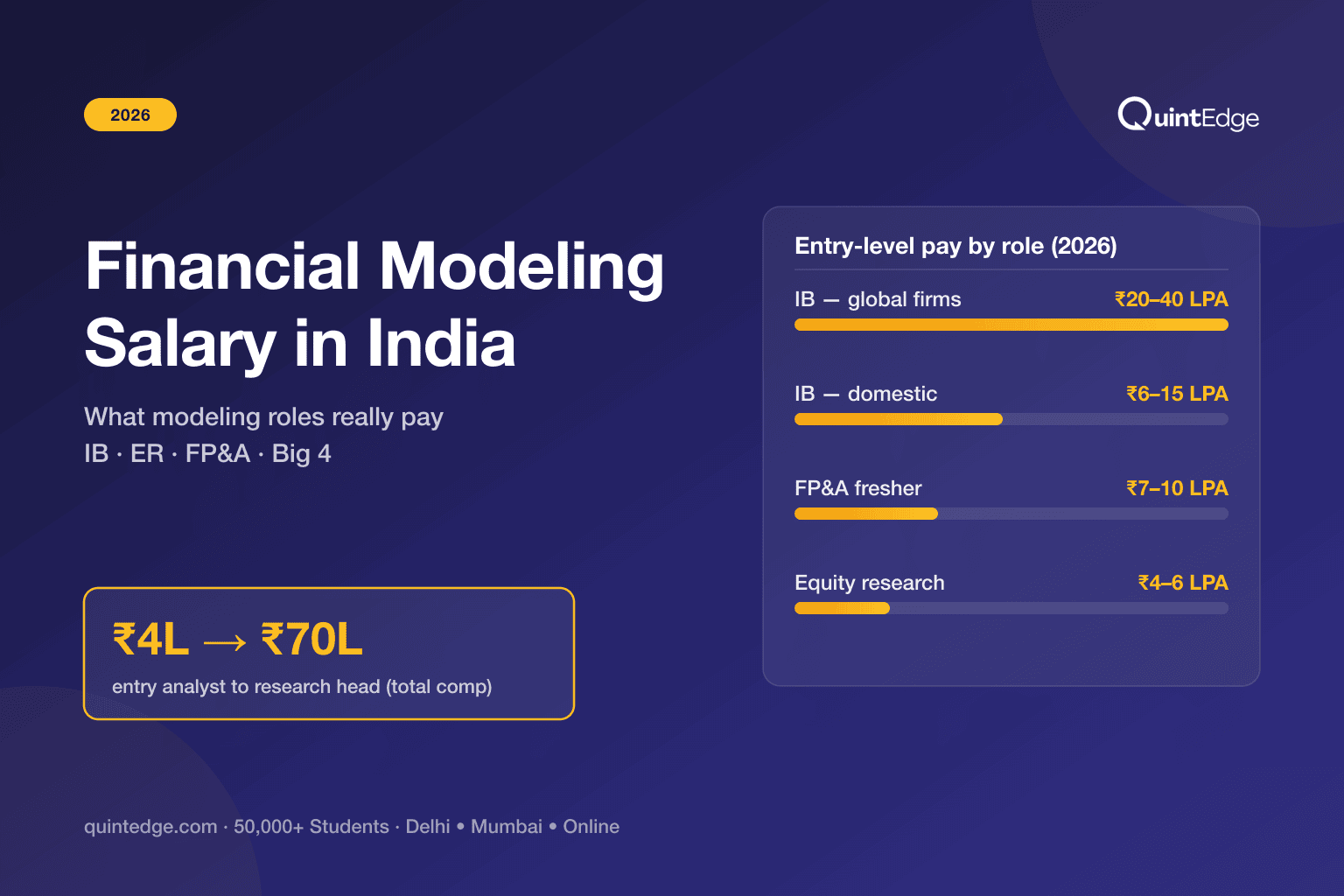 Financial Modeling Salary in India (2026): Role-Wise Guide