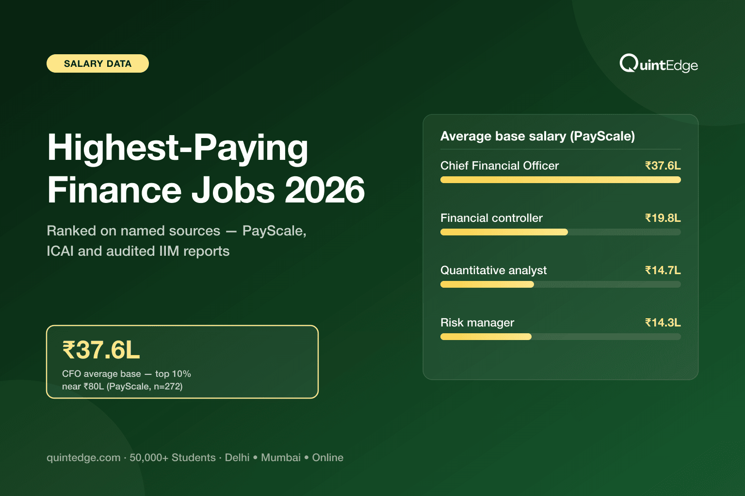 Highest Paying Finance Jobs in India (2026) — Ranked, With Named Sources
