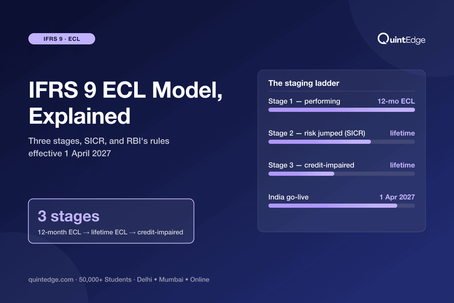 IFRS 9 ECL Model Explained: 3 Stages, SICR & RBI's New Rules for India