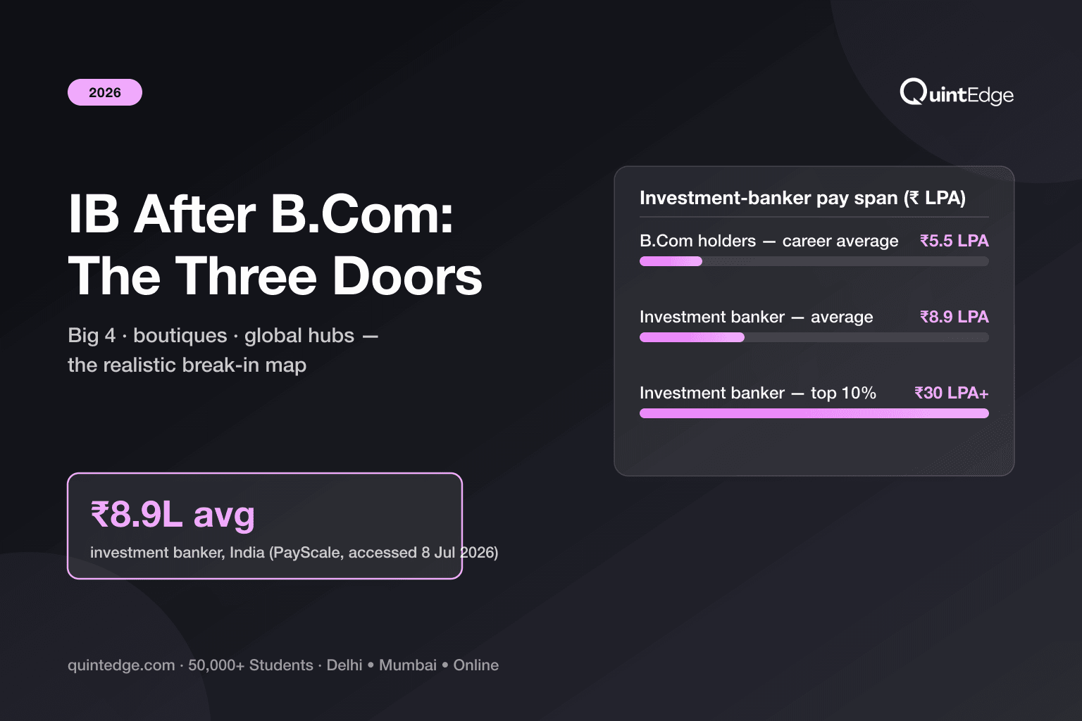 Investment Banking After B.Com: The Realistic Roadmap (Doors, Skills & Pay)