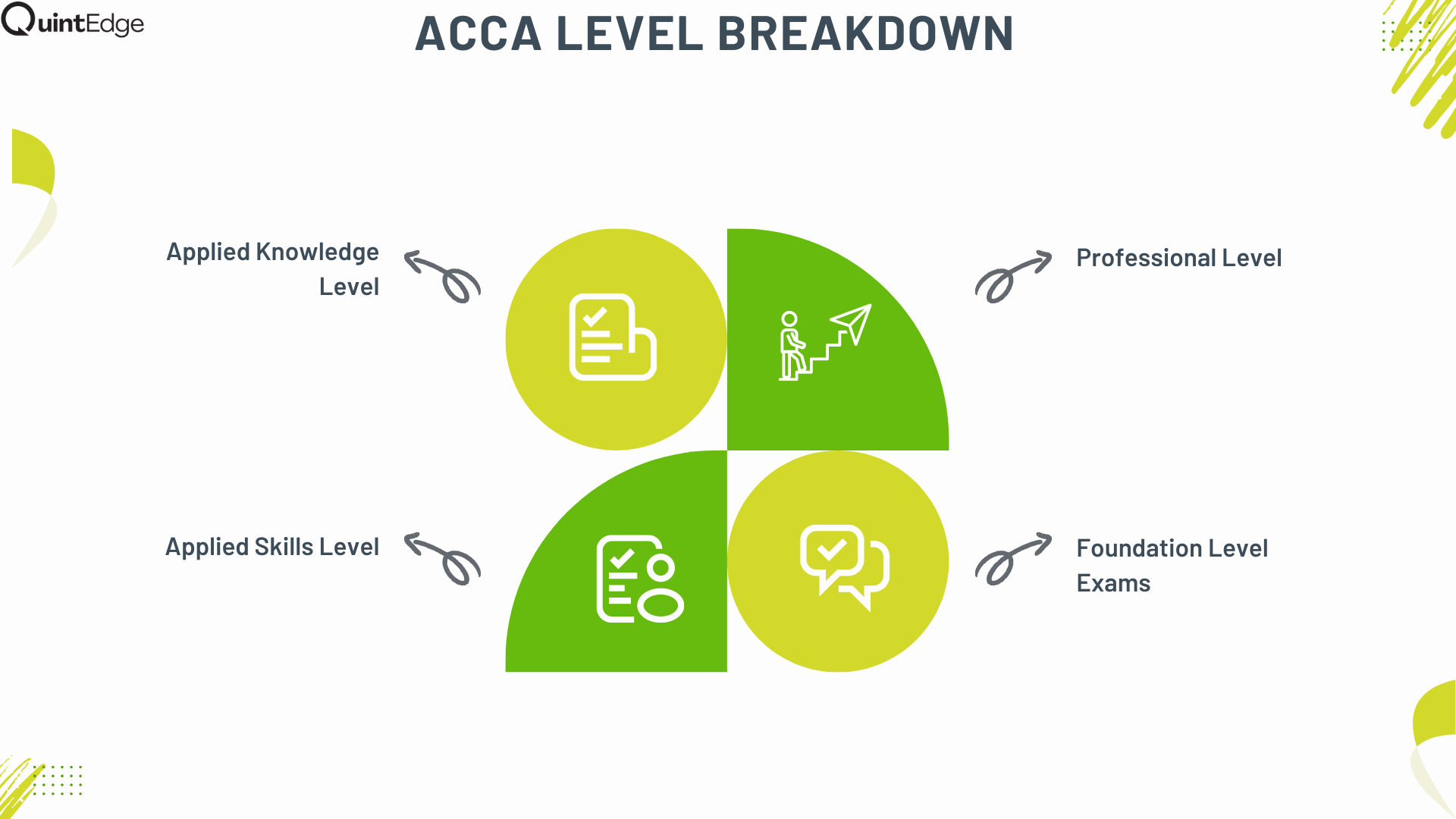 ACCA Exam Levels: A Complete Guide in 2025