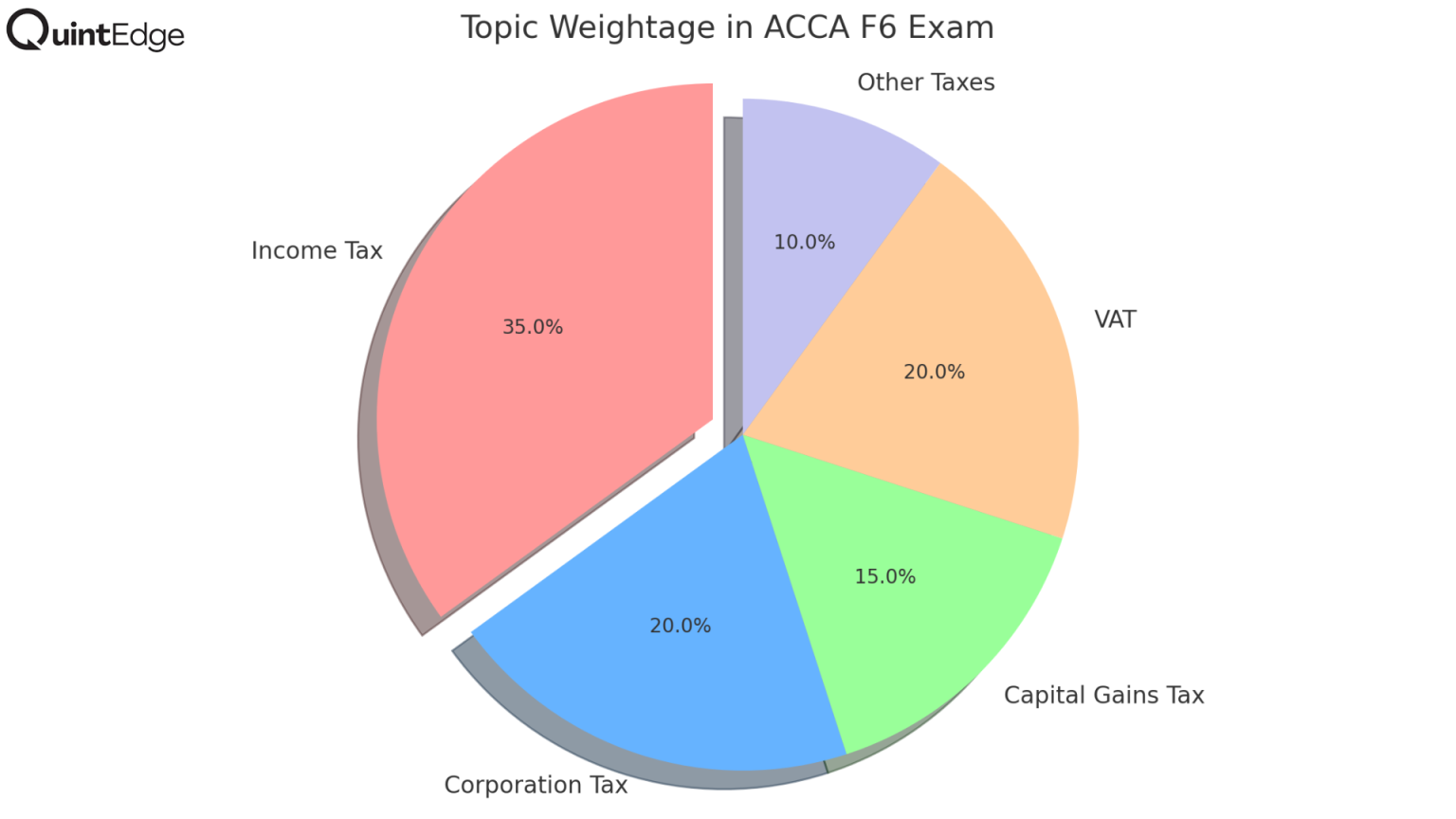 ACCA Taxation (F6) Module A Complete Exam Guide for F6 Success