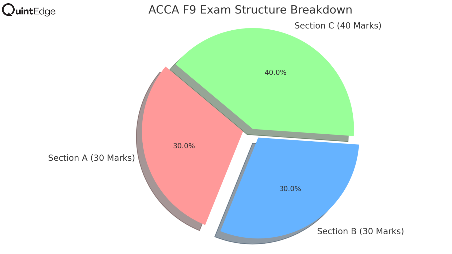 ACCA F9 Financial Management Module: A Complete Guide